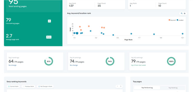 SERP results